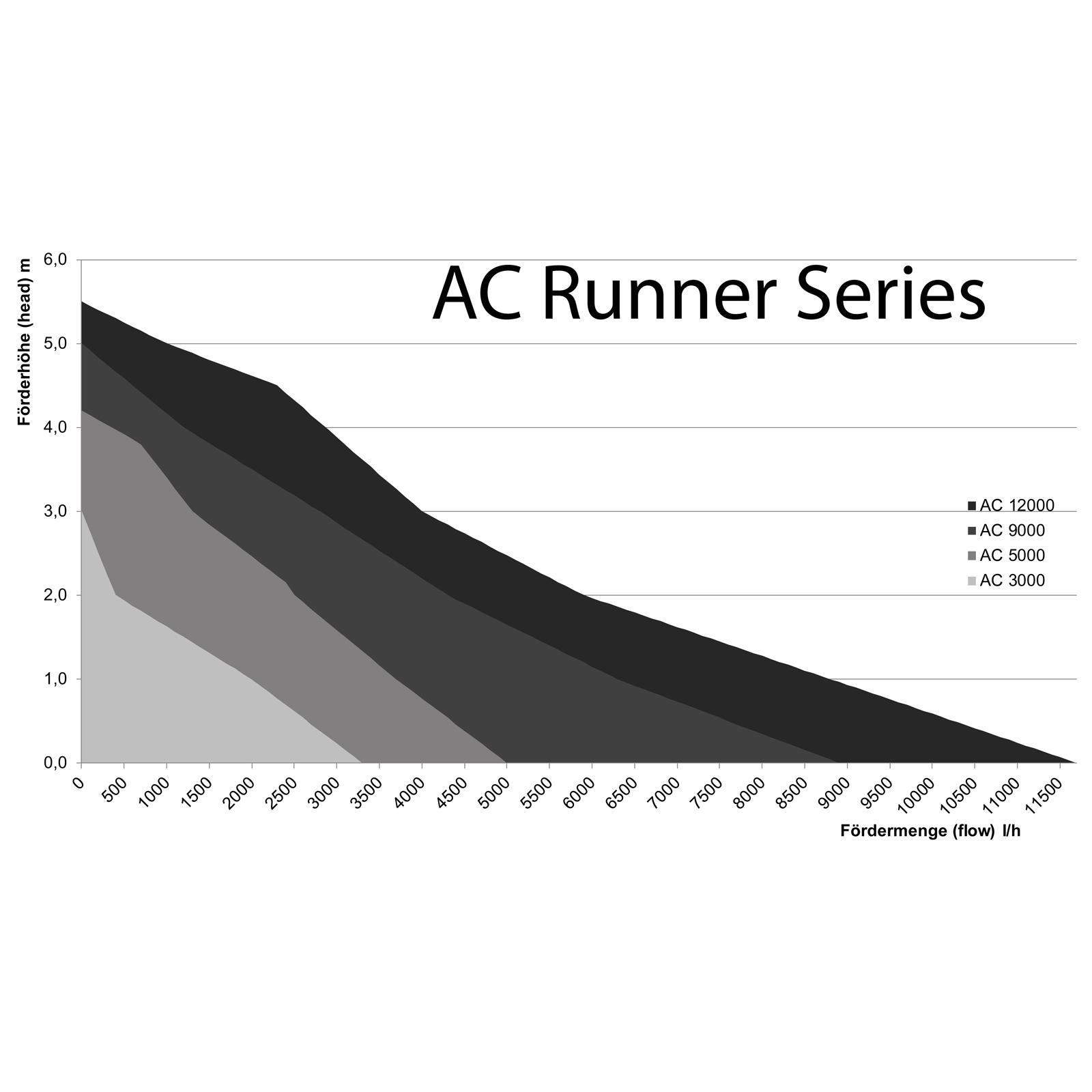 AC Runner Series